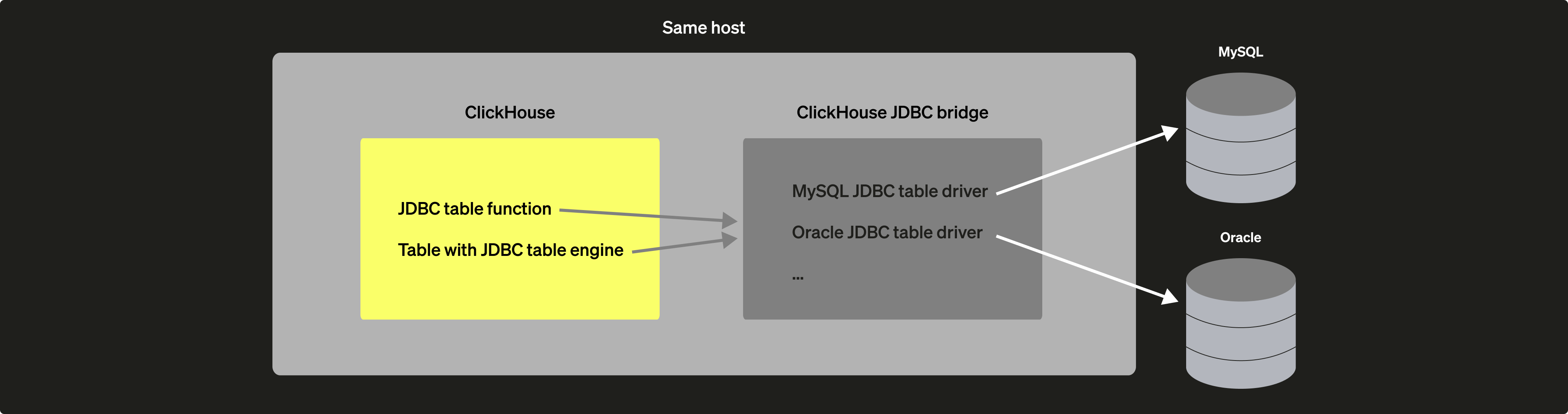 Схема локального развертывания ClickHouse JDBC Bridge