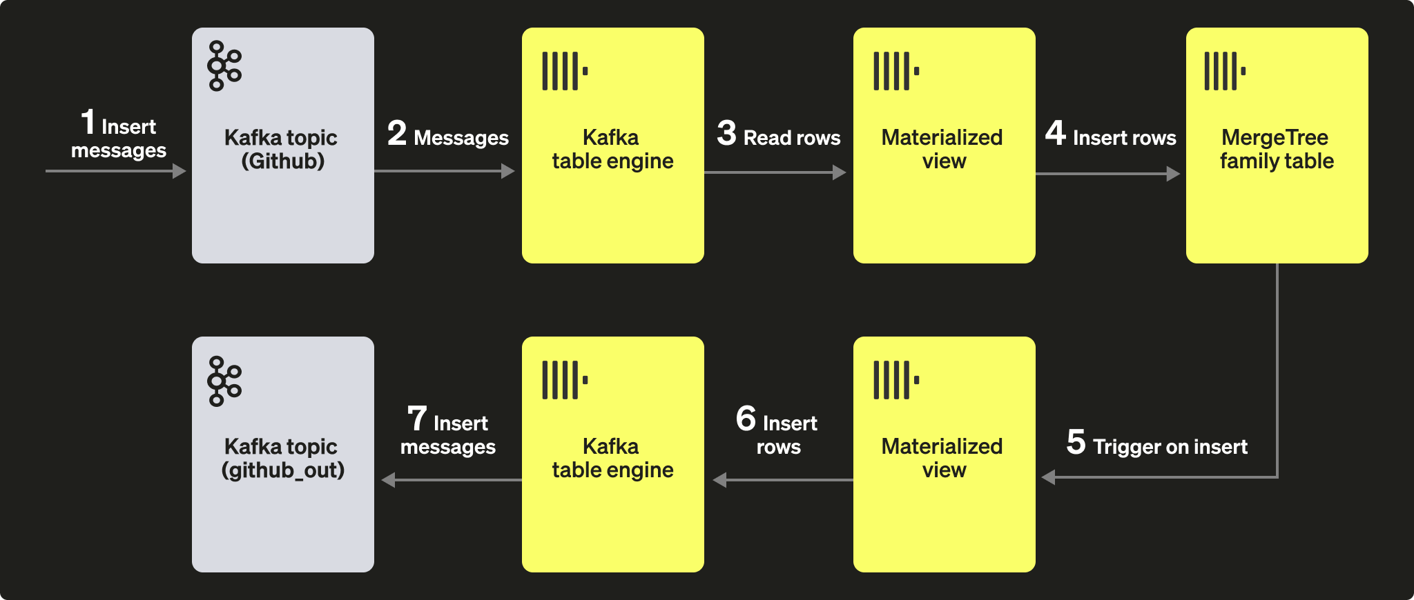 Схема движка таблицы Kafka с материализованными представлениями